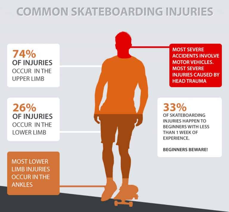 Is Skateboarding Bad for You? Yes and No SkateboardersHQ